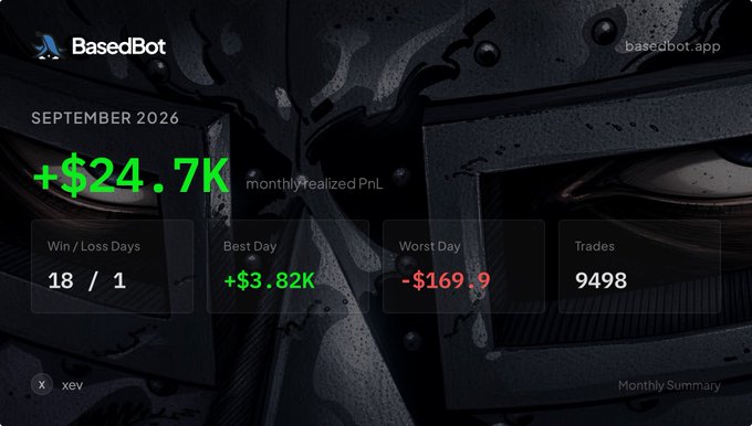BasedBot dashboard showing September 2026 trading results with +$24.7K monthly realized PnL, 18 win/1 loss days, +$3.82K best day, -$169.9 worst day, and 9,498 trades, reflecting strong but insufficient progress toward the user's goal of reaching six figures in 11 days.
