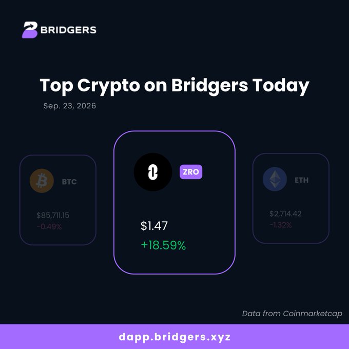 A dark-themed promotional graphic for Bridgers showing 'Top Crypto on Bridgers Today' dated Sep. 23, 2026, featuring ZRO at $1.47 (+18.59%), BTC at $85,711.15, and ETH at $2,714.42.