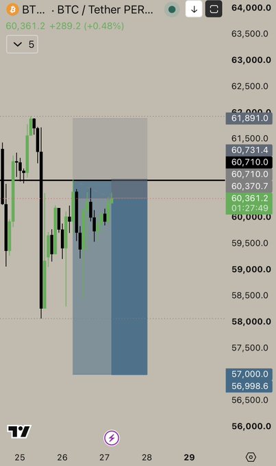 A TradingView chart of BTC/USDT perpetual shows the price at 60,361.2 (+0.48%), with a position box marked between 57,000 and 61,891, aligning with a risky weekend short setup within an existing short position.