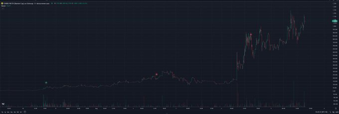 A dark stock/crypto trading chart on TradingView showing a long-term upward trend with red and green candlesticks on a dark background.