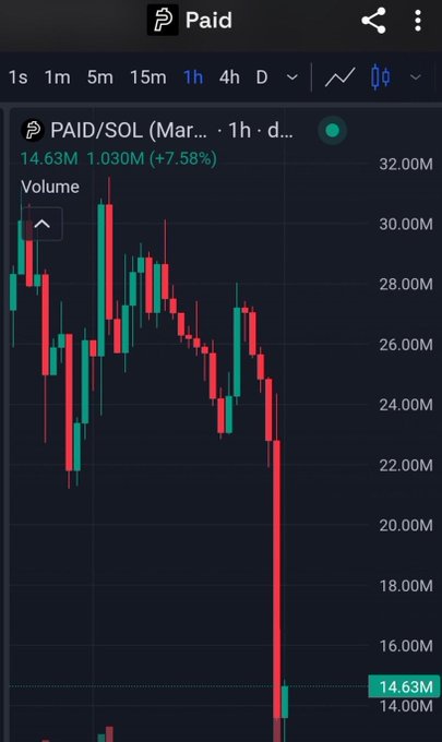 A candlestick chart showing the PAID/SOL token pair, displaying a dramatic crash from around 30.00M down to 14.63M (a +7.58% change shown in the 1h timeframe). The sharp price decline visually supports the post's claim that $PAID was blacklisted from XMoney, with the current low marked at 14.63M.