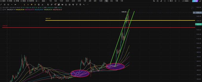 A cryptocurrency trading chart showing a steep upward price breakout with annotations including green trendlines and highlighted purple consolidation zones.