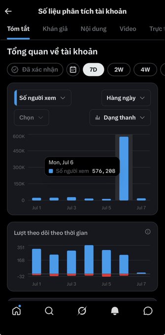 A mobile analytics dashboard in Vietnamese ('Số liệu phân tích tài khoản') showing a viewer count chart with a notable spike of 576,208 views on Mon, Jul 6, and follower trend bars from Jul 1 to Jul 7.