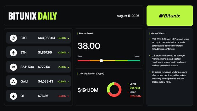 The image shows a "Bitunix Daily" market dashboard for August 5, 2026, displaying BTC at $64,088.64 (+0.83%), ETH at $1,867.96 (+0.59%), S&P 500 at $772.56 (+1.80%), Gold at $4,088.43 (+0.39%), and Oil at $76.36 (-5.90%), along with a Fear & Greed index of 38.00 and 24H crypto liquidations of $191.10M. It supports the post by visually highlighting the cautious crypto trading (BTC, ETH modestly up, oil sharply down) alongside surging equities tied to strong AI-related earnings mentioned in the brief.