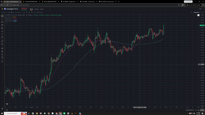 A TradingView chart displays Ethereum (ETHUSDT) trading around 4,419, showing a strong uptrend following a massive rally, with prices recently hitting a 24-hour high of 4,435.21 and a low of 3,780, aligning with the post's excitement about Ethereum potentially revisiting the $2,000 region—though the chart actually shows ETH at significantly higher levels, suggesting the caption refers to an anticipated price rather than current trading.