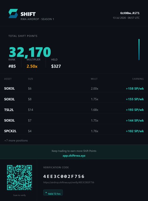 A 'SHIFT RWA AIRDROP - SEASON 1' screenshot showing 32,170 Total Shift Points, rank #85, with a 2.50x multiplier and a verification code '4EE3C002F756'.