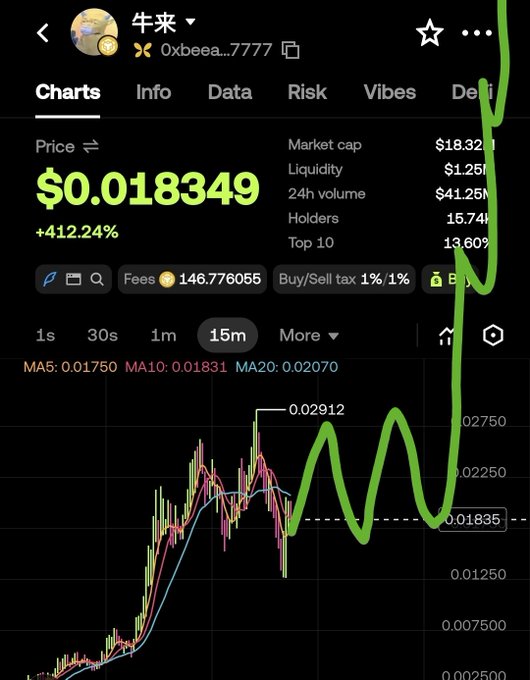 The image shows a crypto price chart for the token "牛来" (token address 0xbeea...7777) trading at $0.018349 with a +412.24% gain, displaying market cap of $18.32M and a liquidity of $1.25M. The chart shows a classic cup-and-handle consolidation pattern that is breaking out upward (highlighted by the green line), which aligns with the poster's bullish conviction that this token "is the ONE" — referencing a breakout setup similar to past successful chart formations.