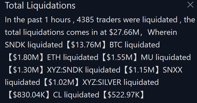 A screenshot showing 'Total Liquidations' reporting that 4,385 traders were liquidated in the past hour totaling $27.66M, led by SNDK ($13.76M), BTC ($1.80M), ETH ($1.55M), MU ($1.30M), XYZ:SNDK ($1.15M), SNXX ($1.02M), XYZ:SILVER ($830.04K), and CL ($522.97K).