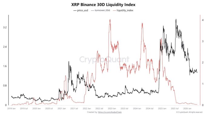 The image shows a graph of Bitcoin Liquidity Index (ILI) over time, with red lines representing different price levels. The ILI has been steadily decreasing since January of 2020, indicating that Bitcoin Liquidity is currently at its lowest level. This could make the market more sensitive to sudden price movements, as large orders may have a greater impact on price fluctuations.