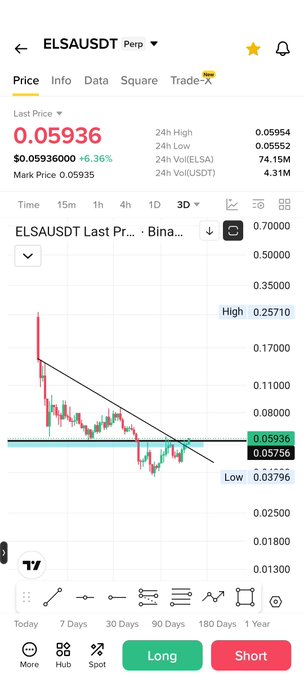 A Binance trading chart for ELSA/USDT Perpetual shows the token priced at $0.05936, down 6.36% with a 3D view indicating a recent low of $0.03796 and high of $0.25710, displaying a descending trendline that aligns with the "$Elsa" post about the cryptocurrency.