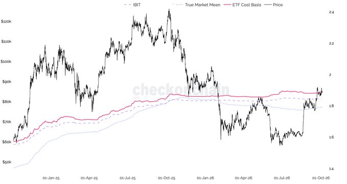 The image is a Checkonchain chart tracking BTC price from January 2025 to October 2026, showing the ETF Cost Basis (~$84k, pink line) alongside the True Market Mean (~$70k, dotted) and IBIT holdings, with price recently reclaiming the ETF cost basis level—visually confirming the post's point that spot ETF buyers have just returned to profitability after 233 days underwater, triggering renewed buying momentum.