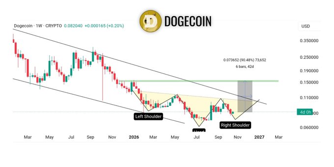 A DOGECOIN (DOGE/USD) weekly candlestick chart shows an inverse head-and-shoulders pattern with “Left Shoulder” and “Right Shoulder” labels. The chart marks a 0.073852 (+0.48%) move to 0.07352 on 6 bars, 42d, suggesting a potential rally following the breakout.