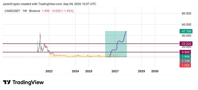 A TradingView weekly chart of CAKE/USDT on Binance (currently at 1.996, down 1.43%) shows a speculative long-term projection with resistance levels marked at 9.905 and 25.222, and a bold blue line forecasting a parabolic surge toward 47.700 by 2028—visually supporting the poster's claim that "$25 is programmed this szn" and that any flash crash would be a maximum buying opportunity.