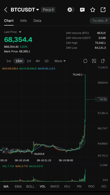 A trading chart for BTCUSDT perpetual futures shows Bitcoin's price surging to a 24H high of 70,342.1, with the last price at $68,354.4, visually capturing the moment BTC broke the $70,000 mark referenced in the post.