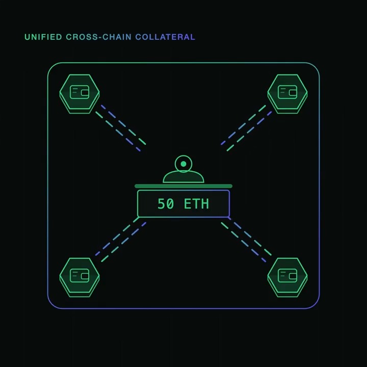 A digital illustration titled 'UNIFIED CROSS-CHAIN COLLATERAL' depicting a central user icon connected by dashed lines to four corner nodes, with '50 ETH' in a central box.