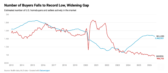 The chart, titled "Number of Buyers Falls to Record Low, Widening Gap," shows the estimated number of U.S. homebuyers and sellers actively in the market, with buyers dropping to 966,732 while sellers remain at 1,462,921, illustrating the "frozen" real estate market referenced in the post. This widening gap between sellers and buyers visually supports the claim of a major home affordability crisis, as the disparity highlights how stagnant buyer activity has become despite available inventory.