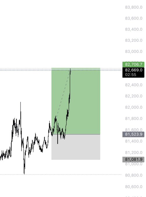 A financial chart showing a price movement with a green highlighted zone indicating a price target of 82,706.7, with current price at 82,669.0.