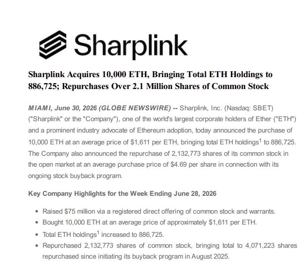 The image displays a Sharplink press release dated June 30, 2026, announcing the acquisition of 10,000 ETH at an average price of $1,611 per ETH, bringing total holdings to 886,725 ETH, alongside the repurchase of 2,132,773 shares of common stock at $4.69 per share. The release complements the post by detailing SharpLink's dual capital strategy of expanding its Ethereum treasury while actively buying back SBET shares.