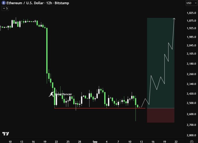 The image shows a 12-hour Bitstamp candlestick chart for Ethereum (ETH/USD) displaying a sharp drop followed by consolidation at a support level near $2,500, with an overlaid white projection line illustrating a forecasted bullish rally climbing toward $1,825 (chart appears inverted). The accompanying caption "$ETH IS ABOUT TO PUMP HARD. ARE YOU PREPARED??" aligns with the projected upward white trajectory line drawn beyond the current price action, signaling the analyst's anticipated breakout.