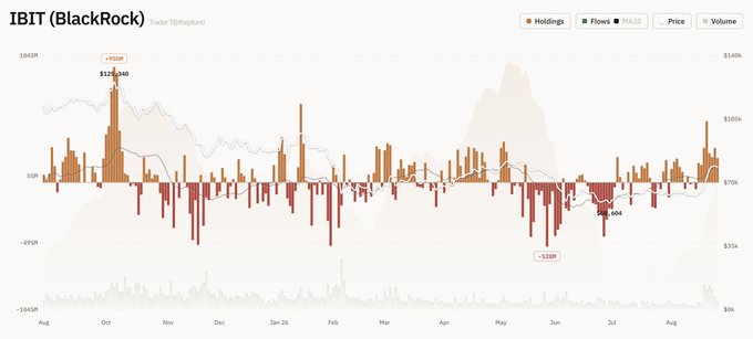 A financial chart displaying IBIT (BlackRock) Bitcoin ETF data with holdings, flows, MA20, price, and volume metrics, showing bars ranging from approximately -$645K to +$645K across an August to August timeframe with peaks at $120,040 and lows around -$28K.