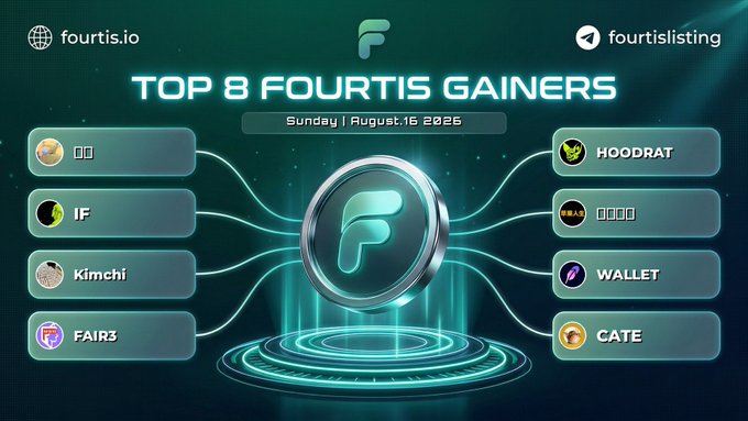 The image is a promotional graphic from fourtis.io titled "TOP 8 FOURTIS GAINERS" dated Sunday, August 16, 2026, displaying eight cryptocurrency tokens arranged in two columns flanking a central "F" logo. The listed gainers include IF, Kimchi, FAIR3, HOODRAT, WALLET, and CATE, matching the tokens highlighted in the accompanying post as the day's top performers.