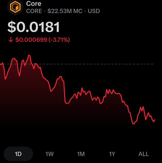 A price chart for Core (CORE) shows the token trading at $0.0181 with a $22.53M market cap, down 3.71% (~$0.000699) over a 1D timeframe, displaying a clear downward trend throughout the day. The image visually reinforces the post's message of a price decline amid what the author frames as strong fundamentals, using the dip as an accumulation opportunity.