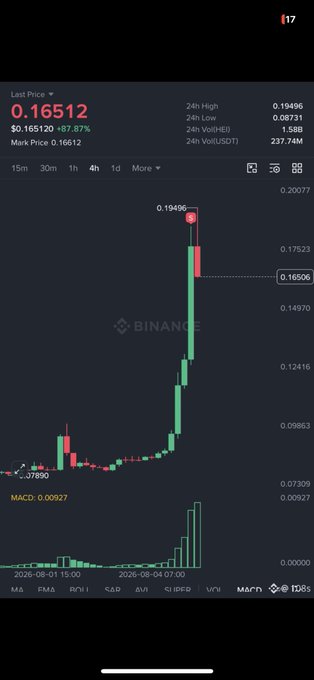 The image shows a Binance candlestick chart with the HEI token's price spiking to a 24h high of $0.19496 before pulling back to around $0.16506, reflecting an 87.87% gain. This visual aligns with the post's regretful tone about selling HEI too early, as the chart shows the classic "pump and dump" pattern that the user wanted to avoid chasing further.