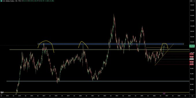 The image displays a weekly candlestick chart of the U.S. Dollar Index (DXY) from approximately 2013 to 2025, with the current price around 101.222, showing annotated technical levels including blue and white horizontal support/resistance lines and yellow arcs marking potential reversal patterns near recent lows.

The post suggests the analyst is watching for confirmation of a dollar bottom as a greenlight to buy Bitcoin and other cryptocurrencies for swing longs, using the DXY chart's potential reversal signals at key support levels as an intermarket timing indicator since a weakening dollar typically correlates with crypto strength.