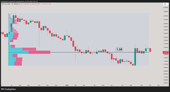 A weekly candlestick chart of XRP/USD shows a Point of Control (POC) level at 1.38, marked by a horizontal line where the heaviest trading volume has converged since the 2025 peak near 3.55, with current price hovering near this key support zone.