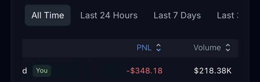 A dark-themed trading dashboard shows a row with the "You" tag displaying a PNL of -$348.18 (in red) and a Volume of $218.38K, alongside time filters like "All Time" and "Last 7 Days," likely illustrating a user's personal trading results to support claims that KOLs received no preferential point treatment, as their own volume didn't translate to profit.