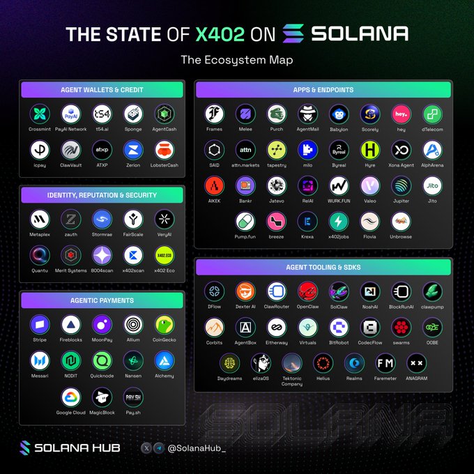 The image shows a detailed comparison of various cryptocurrency projects and their respective ecosystems. The focus is on the x402 ecosystem, which includes Bitcoin Cash, Ripple, Solana, and others. The post highlights that the x402 ecosystem is accelerating, with teams working on agent wallets, programmable payments, tooling, infra, marketplaces, and identity layers for building autonomous commerce platforms.