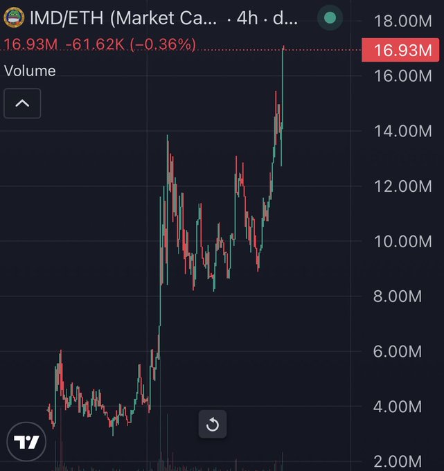 The image shows a 4-hour candlestick chart for the IMD/ETH trading pair, with a current market cap of 16.93M, down 0.36% (-61.62K), and price action ranging between approximately 4M and 18M. Despite the chart's recent pullback after reaching highs near 18M, the poster remains bullish, holding their 19K $IMD tokens and 12 Identity MD NFTs with a long-term target of a 1B market cap and 20 ETH NFT floor price.