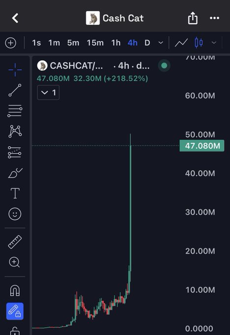 The image shows a trading chart for the CASHCAT token on what appears to be Robinhood, displaying a dramatic 4-hour price spike to 47.080M (up 218.52%) with minimal trading volume at the peak. This visual evidence of an extreme, near-vertical price pump with no real trading activity supports the claim of "crime happening on Robinhood Chain," suggesting potential market manipulation or a rug pull scheme.