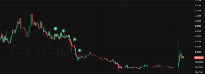 A cryptocurrency price chart for GMGN (GMGN/USDC) shows a significant downward trend with price levels ranging from 800.00K to 3.00M. The current price is highlighted at 883.76K after a sharp spike.