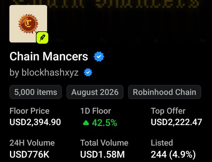 A cryptocurrency NFT collection page displaying 'Chain Mancers by blockhashxyz' with a verified checkmark, showing 5,000 items from August 2026 on Robinhood Chain. Key stats include a floor price of USD2,394.90, a 1D floor increase of 42.5%, top offer of USD2,222.47, 24H volume of USD776K, and total volume of USD1.58M.