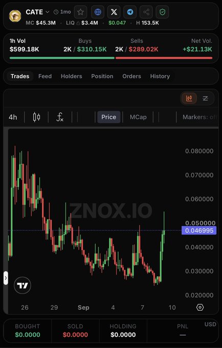 A trading dashboard for $CATE token shows a current price of $0.046995 (up from $0.047 base) with $599.18K 1-hour volume and a 4h candlestick chart depicting price recovery from ~$0.025 lows. The chart's upward trajectory toward recent highs around $0.08 visually supports the post's claim that $CATE might break its all-time high.