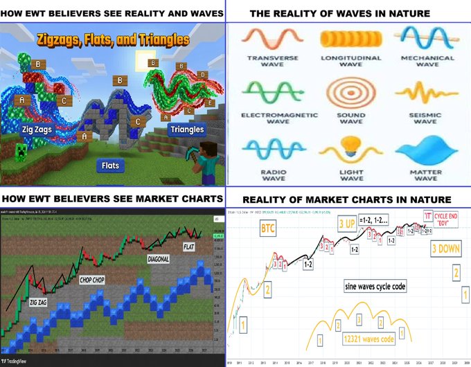 A four-panel comparison meme contrasting how Elliott Wave Theory (EWT) believers perceive reality versus actual reality, both in natural waveforms (zigzags, flats, triangles, diagonals) and in market charts like BTC, humorously suggesting EWT practitioners interpret crypto charts through a Minecraft lens with their multi-coded sine wave cycle predictions.