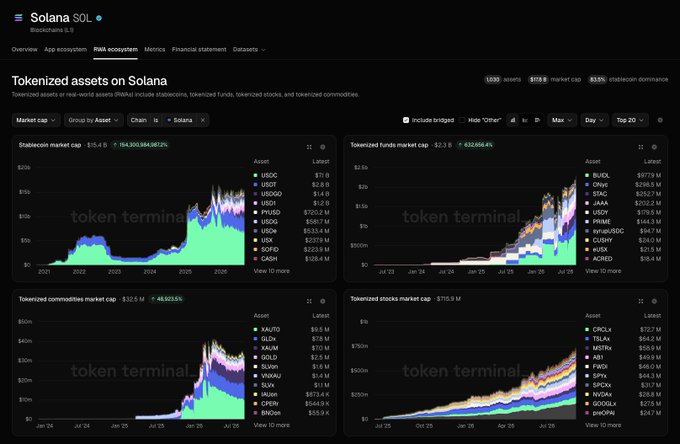 A Token Terminal dashboard titled "Tokenized assets on Solana" displays four charts breaking down the RWA ecosystem with a combined market cap of $18.5B (+3.5%), featuring stablecoins at $15.4B (led by USDC $2.9B and USDT $2.6B), tokenized funds at $2.3B (topped by BLVEX $977.8M), tokenized stocks at $715.9M (led by CRCLX $727.2M), and commodities at $32.5M (led by XAUT0 $5.5M). The dashboard visually supports the post's narrative by illustrating how stablecoins dominate as the foundation while funds and stocks emerge as meaningful standalone markets.