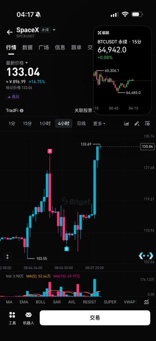 A Bitget trading app screen shows SpaceX (SPCXUSD) at 133.04 with a +14.75% gain and BTCUSD hovering near 64,942, illustrating the altcoin surge narrative tied to a nostalgic reference to the VC era's golden bull market days.