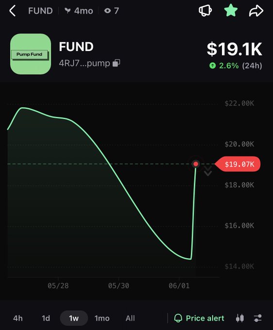 The image displays a stock chart, likely of a cryptocurrency or investment fund, with several price points visible. The chart indicates that #sol could be worth $20 - $2,000, suggesting potential gains from this investment. The chart also shows fluctuations in prices and mentions a fund called "Fund" on a separate page. The title of the post reads "#crypto #altcoins #bitcoin $btc". The focus should be on understanding the stock chart for potential investment opportunities.