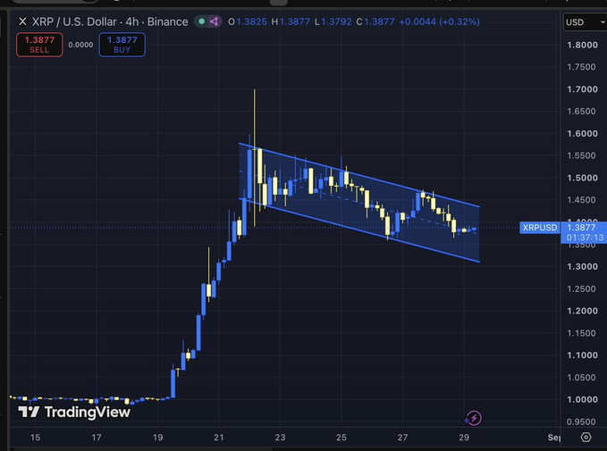 A TradingView candlestick chart showing the XRP/USD cryptocurrency pair on Binance, displaying a descending channel pattern with current price at 1.3877 (+0.32%).