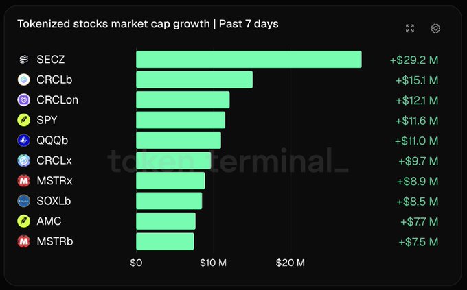 A bar chart titled "Tokenized stocks market cap growth | Past 7 days" listing SECZ (+$29.2M), CRCLb (+$15.1M), CRCLon (+$12.1M), SPY, QQQb, CRCLx, MSTRx, SOXLb, AMC, and MSTRb with their respective dollar gains.