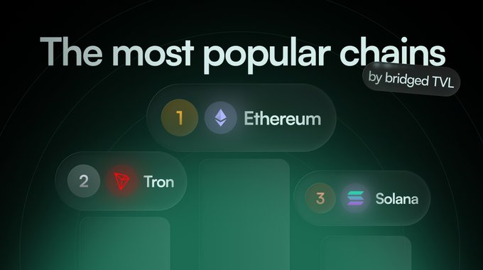 A graphic titled 'The most popular chains by bridged TVL' ranking Ethereum at #1, Tron at #2, and Solana at #3, featuring their respective logos against a dark green background.