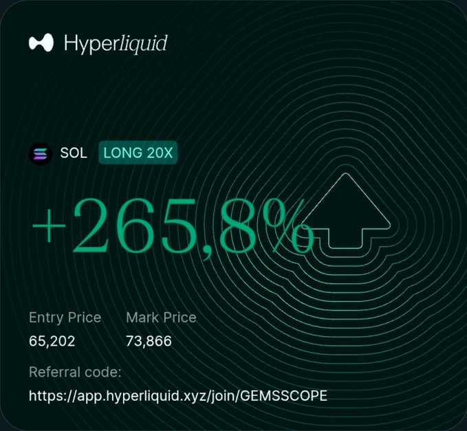 The image shows a Hyperliquid trading card displaying a SOL long 20X position with a +265.8% gain, an entry price of 65,202 and mark price of 73,866, along with a referral code (https://app.hyperliquid.xyz/join/GEMSSCOPE). The post celebrates closing part of this highly profitable leveraged Solana long while playfully offering to buy followers coffee with the profits.