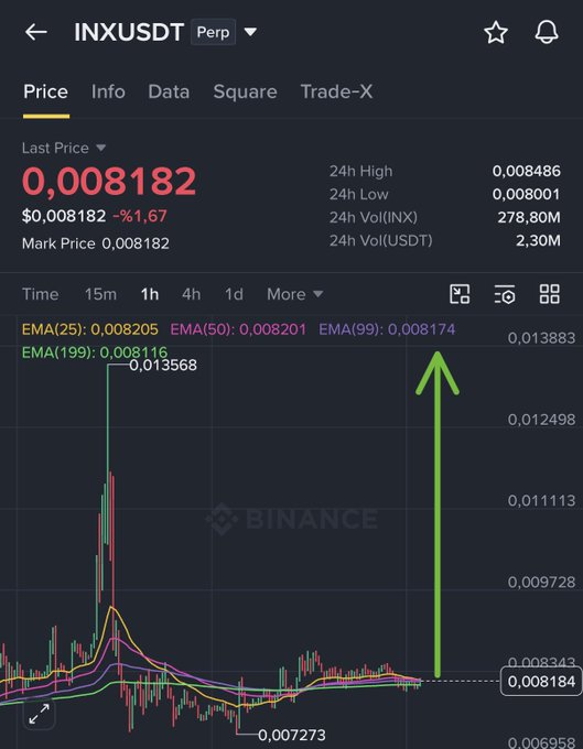 The image shows a Binance price chart for the INXUSDT perpetual contract, displaying a current price of 0.008182 (down 1.67%), with a 24-hour high of 0.008486 and low of 0.008001, alongside EMA indicators and historical highs reaching 0.013568. The accompanying caption's bullish prediction of a "big bounce" aligns with the green upward arrow drawn on the chart, visually emphasizing the anticipated price recovery from the recent downtrend toward previous highs.