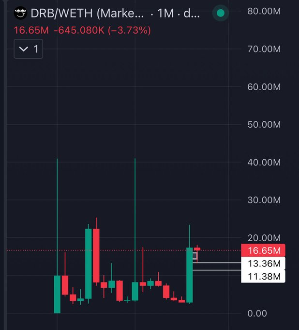 A trading chart for the DRB/WETH pair showing a price of 16.65M, down 3.73% (-645.080K).