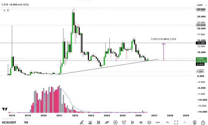 This is a TradingView chart of KCS/USDT on a monthly timeframe, showing the current price at $7.275 (+0.12%) with technical analysis projecting a potential bullish target of $7.373 (+113.46%) based on an ascending triangle pattern, supported by historical volume data dating back to 2018.