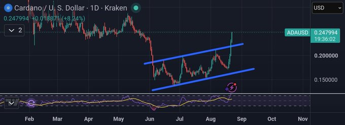 A daily chart of Cardano/U.S. Dollar (ADAUSD) on Kraken shows ADA at $0.247994, up +8.24%, with price breaking above a blue ascending channel pattern after months of consolidation between February and August, confirming the bullish breakout toward the $0.25 resistance level referenced in the post.