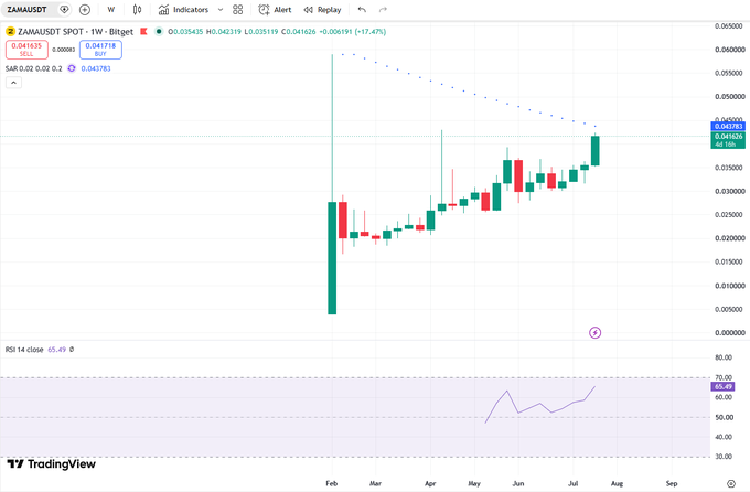 A TradingView weekly candlestick chart of the ZAMAUSDT trading pair on Bitget, showing a price around 0.041620, down 17.47%, with an RSI indicator at the bottom reading approximately 65.49.