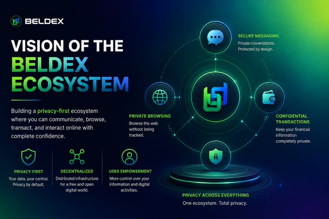 A promotional graphic titled 'VISION OF THE BELDEX ECOSYSTEM' outlining a privacy-first platform with features including Secure Messaging, Private Browsing, and Confidential Transactions.